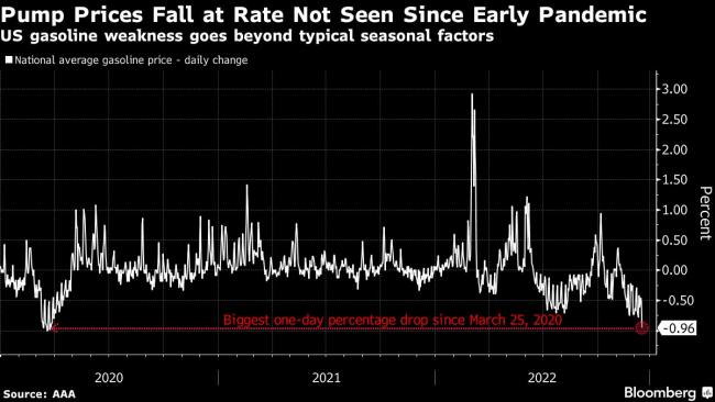 Pump Prices in US Have Biggest One-Day Drop Since March 2020