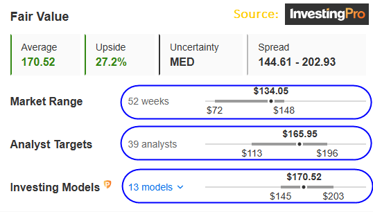 Fair Value