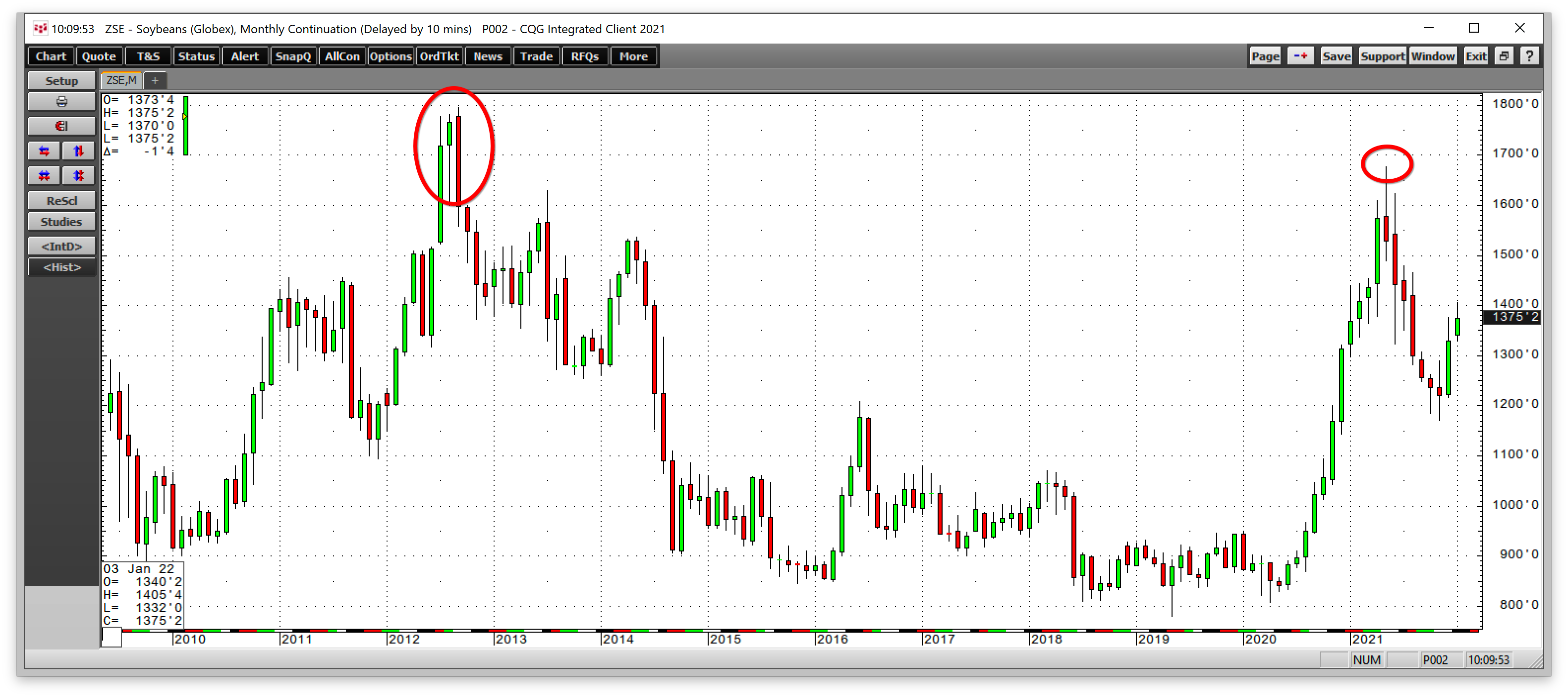 Soybeans Monthly Chart.