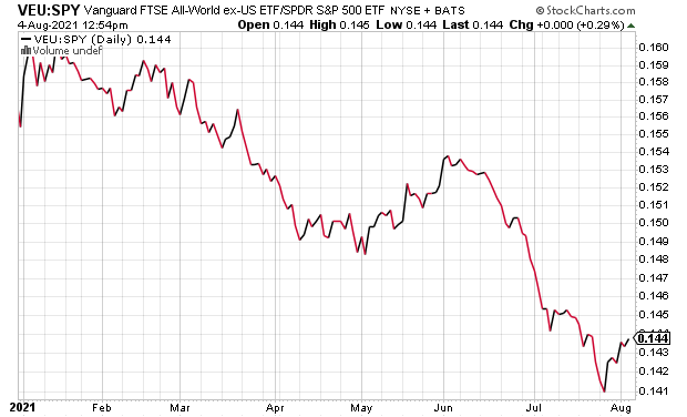 VEU/SPY Ratio Daily Chart