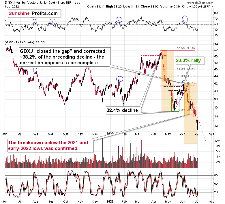 GDXJ ETF 240-Min Chart