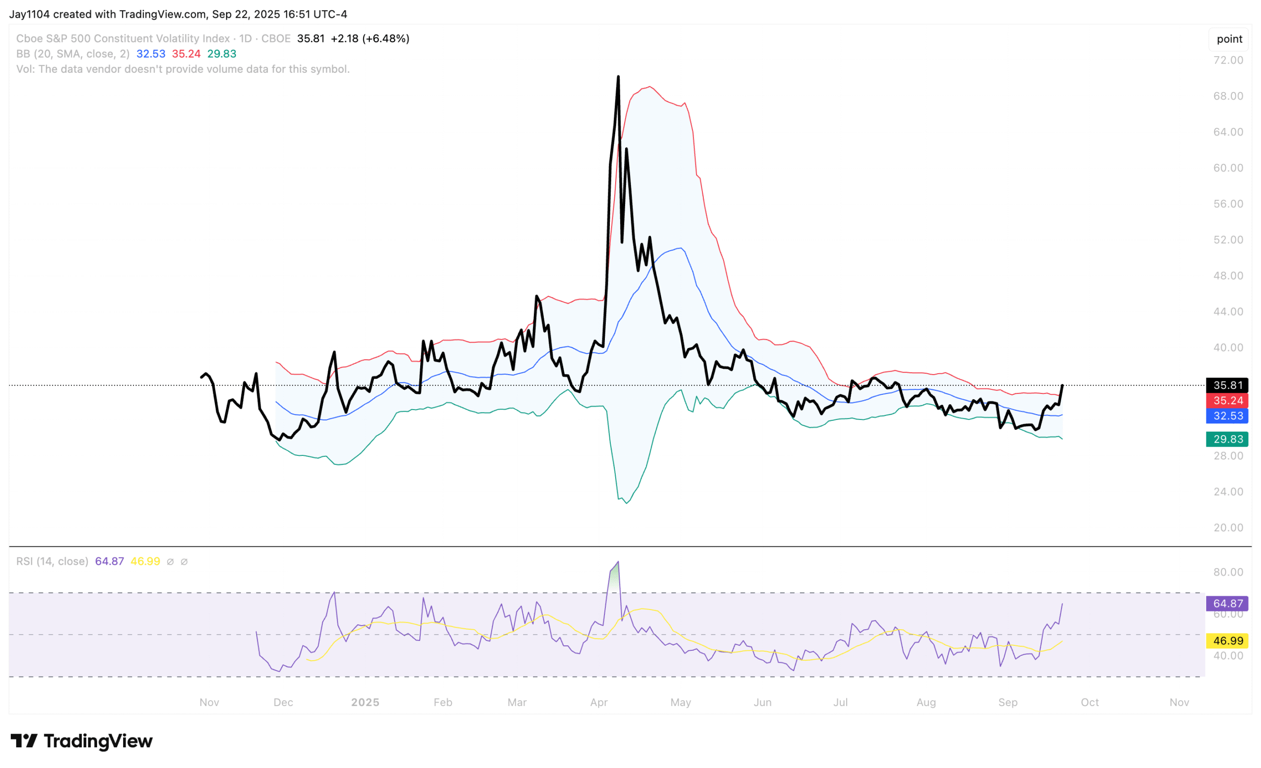 S&P 500 Constituent Volatility Index-Daily Chart
