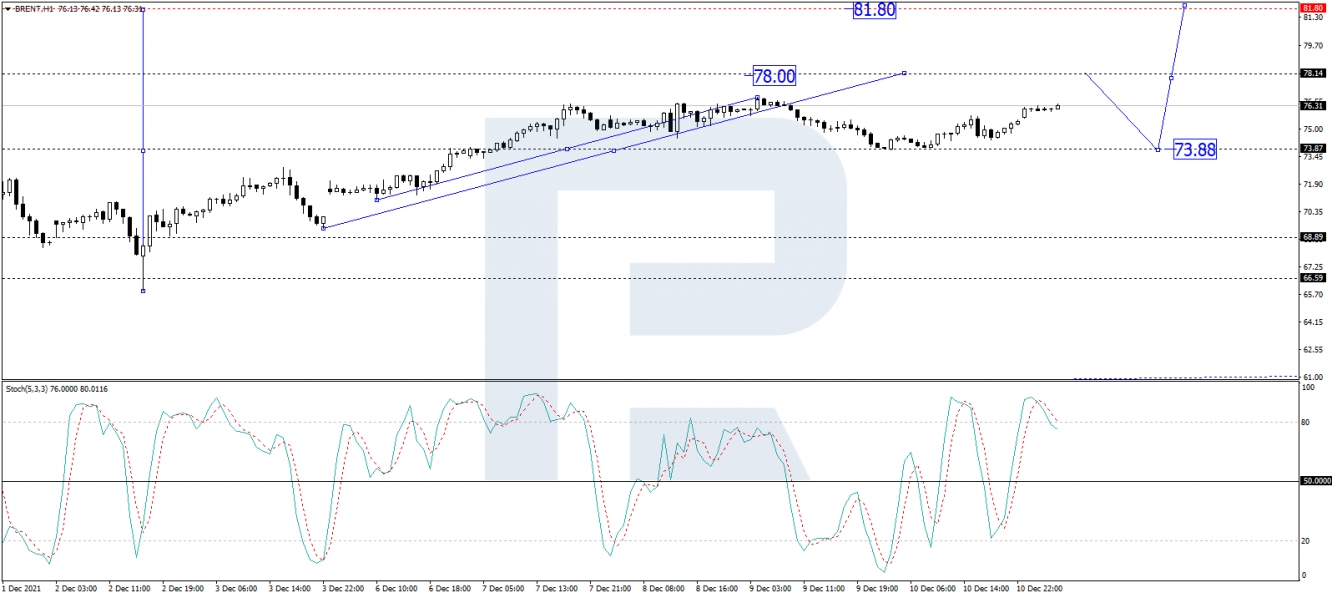 Brent Crude Chart