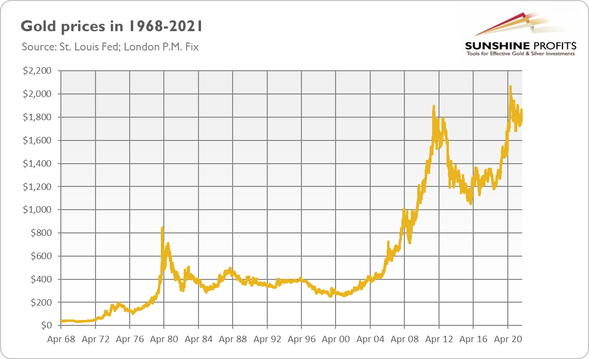 Gold Historical Chart. 