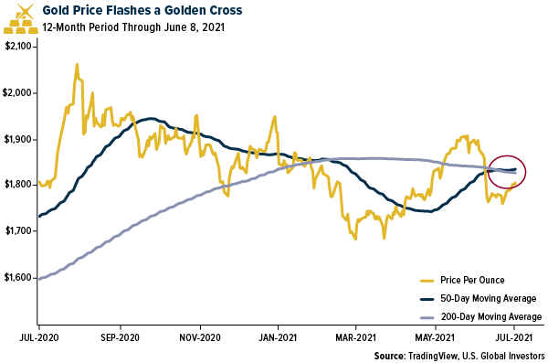 Gold Price Flashes Golden Cross