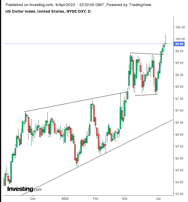 DXY Günlük Grafik