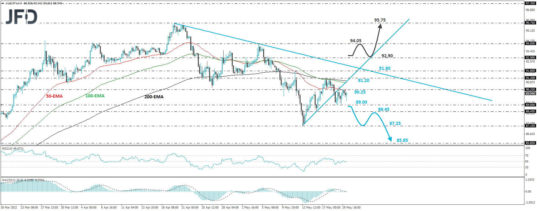AUD/JPY 4-hour chart technical analysis.