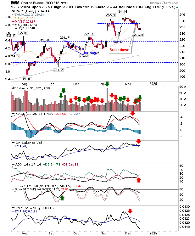 IWM-Daily Chart