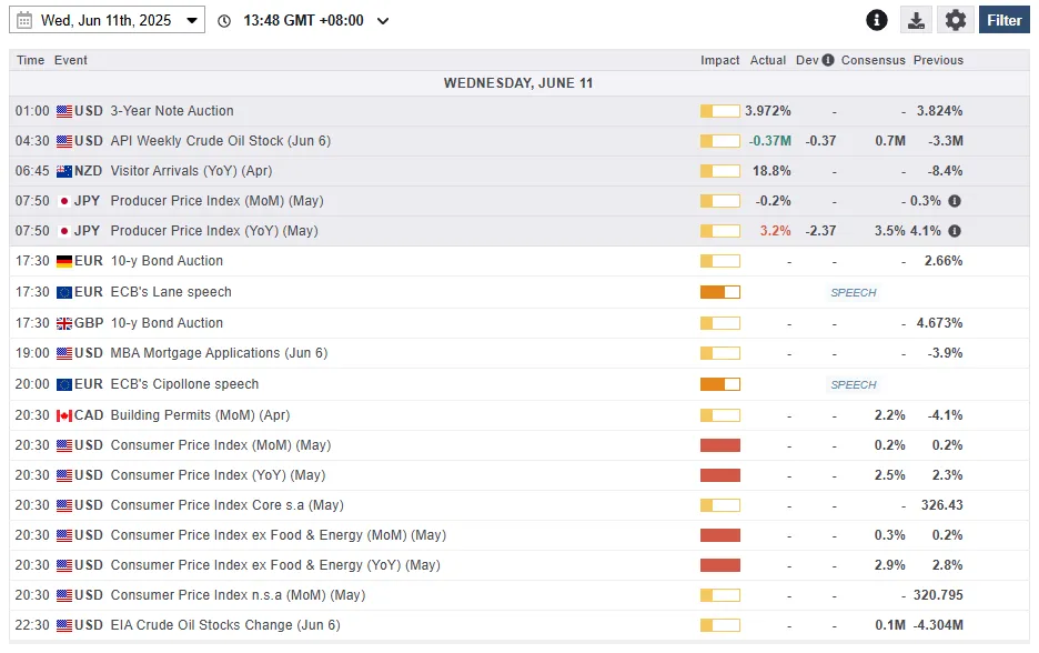 Economic Data Releases