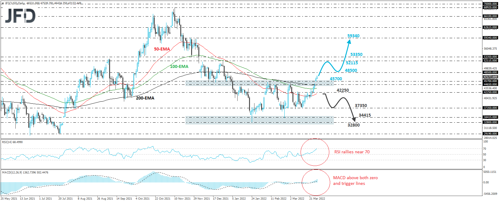 Bitcoin 4-hour chart technical analysis.