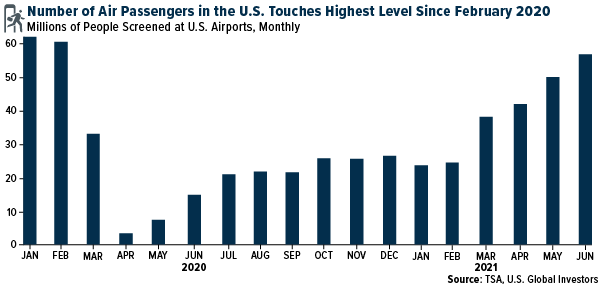 Number Of US Air Passengers Touches Highest Level Since Feb. 2020