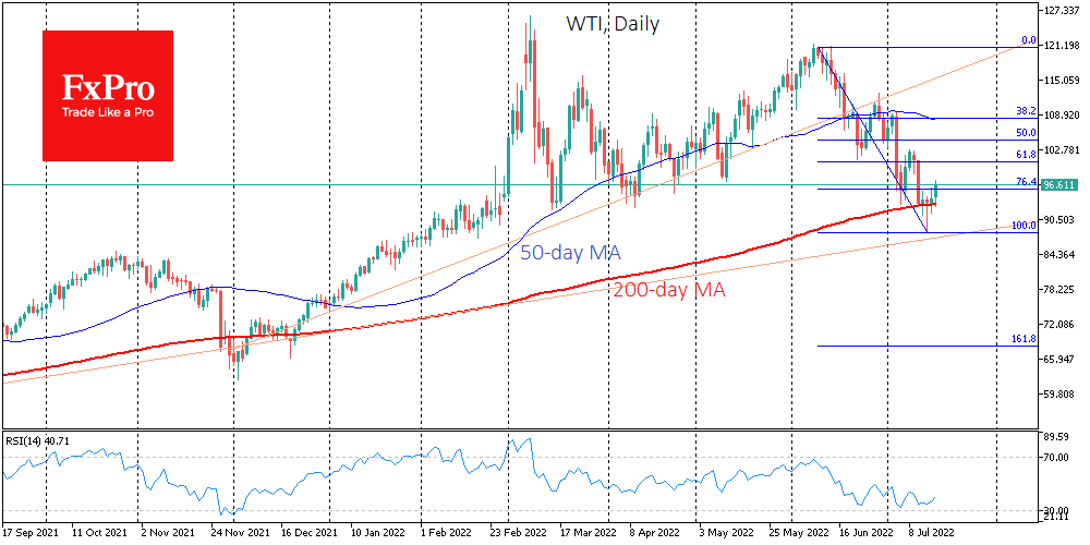 WTI oil daily chart.