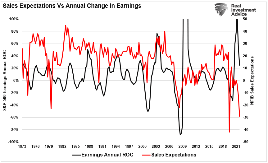 NFIB Sales Expectations vs Annaul ROC Earnings
