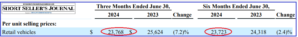 CVNA Valuations