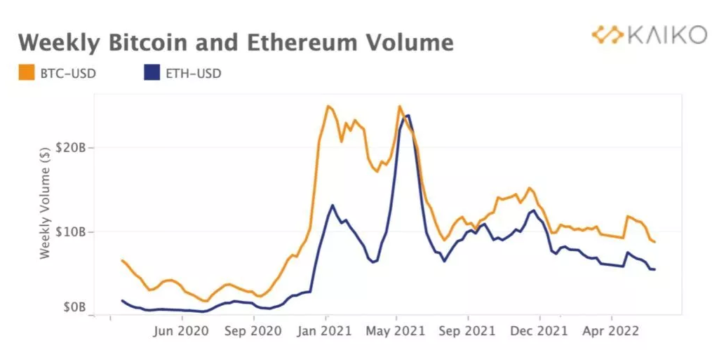 Bitcoin And Ethereum Weekly Trade Volume