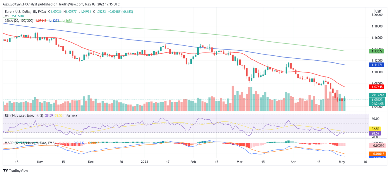 EUR/USD daily chart.