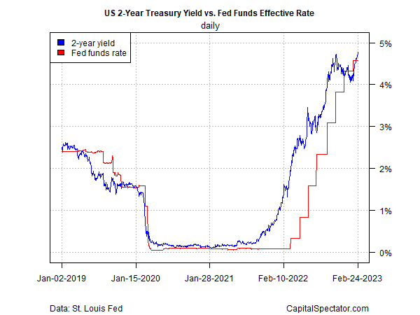 US 2-Yr Treasury Yield vs Fed Funds Effective Rate Chart