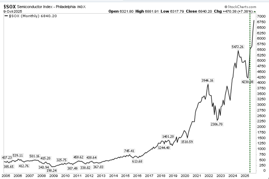 SOX-Monthly Chart