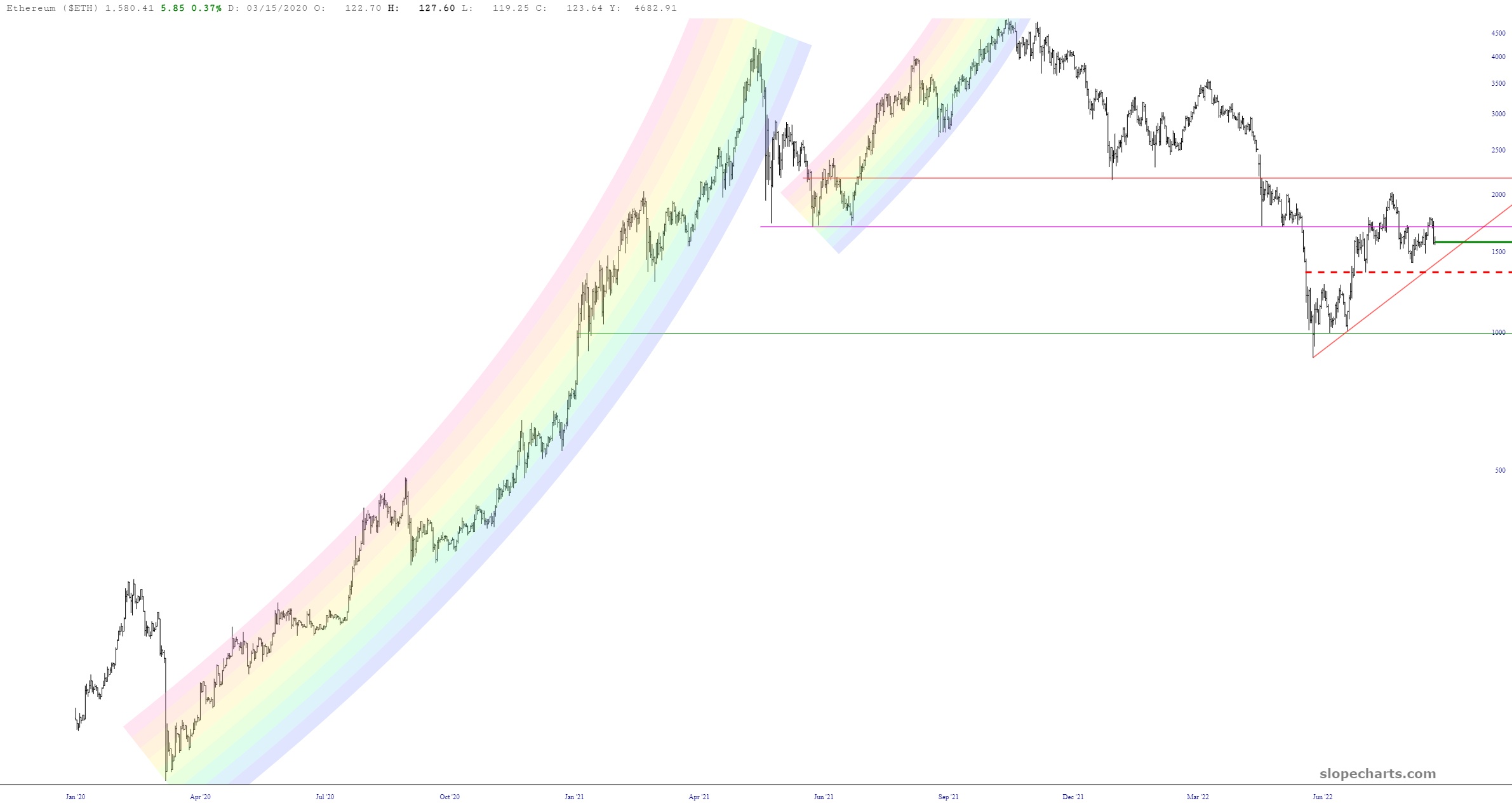 ETH Chart