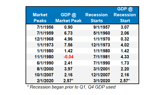 NBER GDP Peak vs Recession