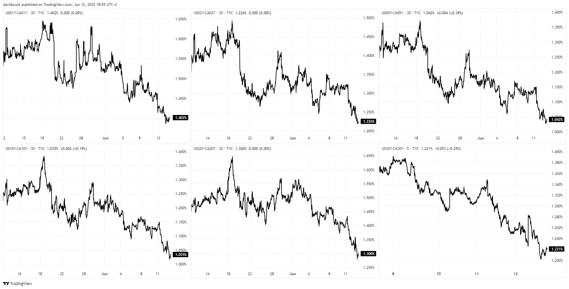 USD-CAD Yield Spreads
