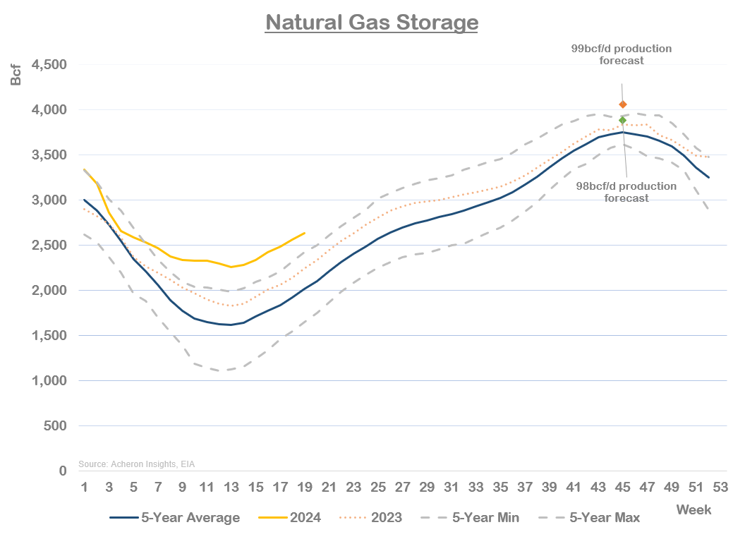 Natural Gas Storage