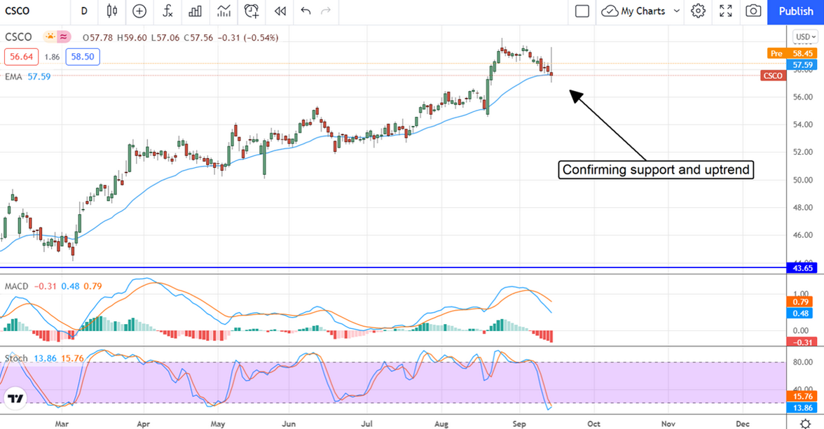 Cisco Systems Stock Chart