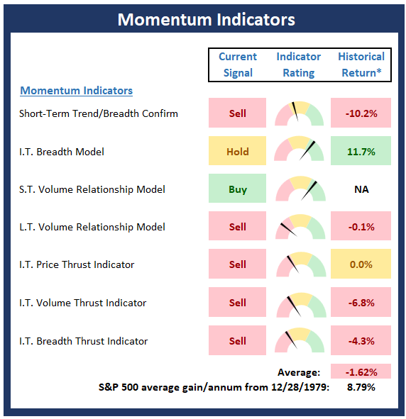 Momentum Indicators 