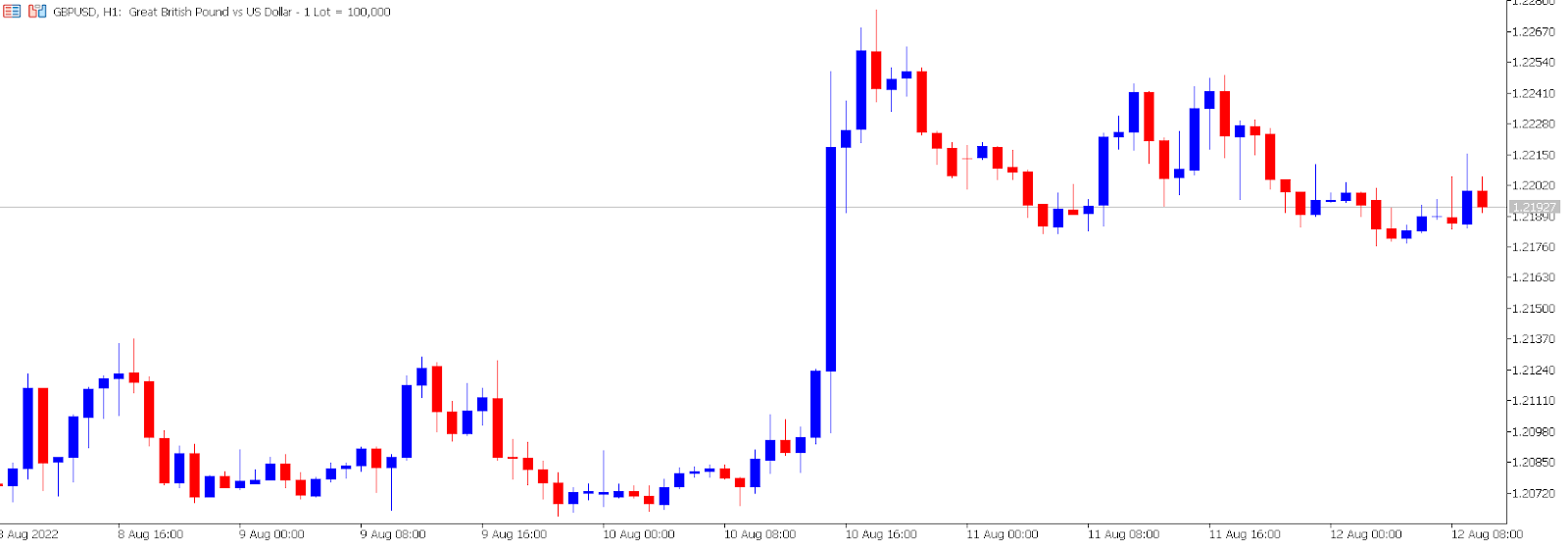GBP/USD hourly price chart.