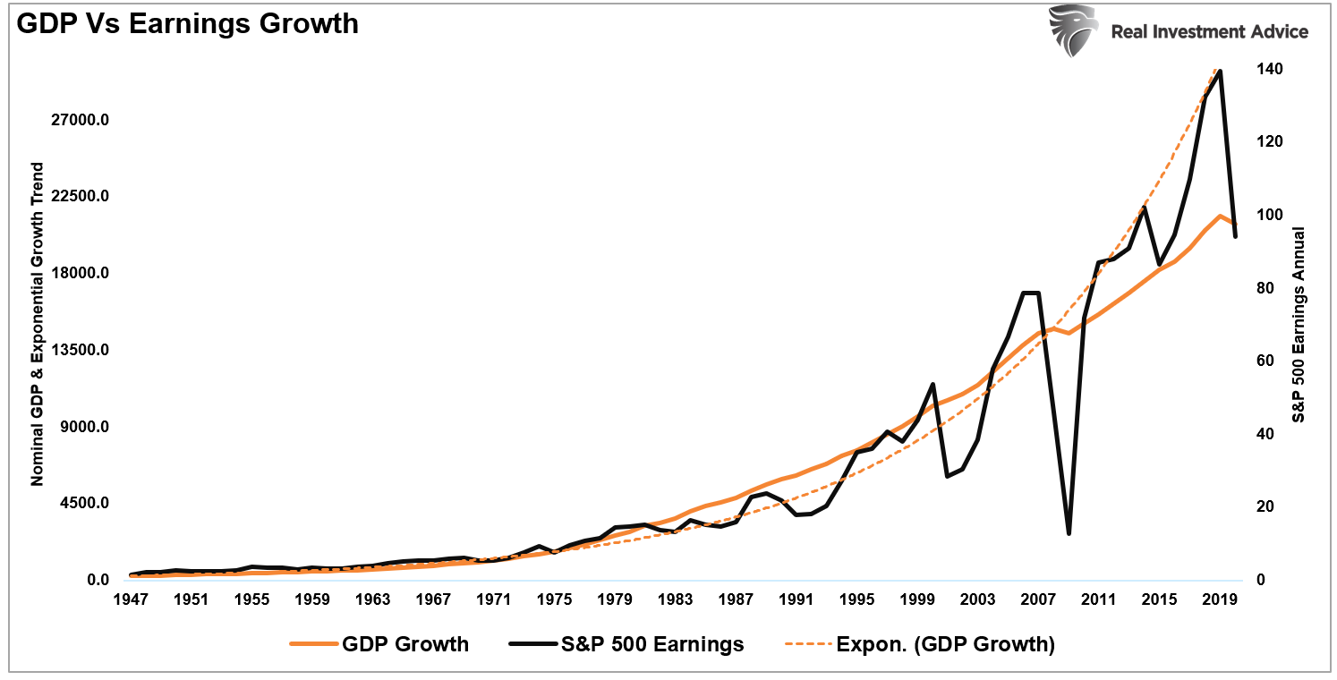 GDP vs Earnings Growth