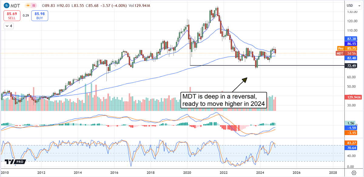 Medtronic Price Chart