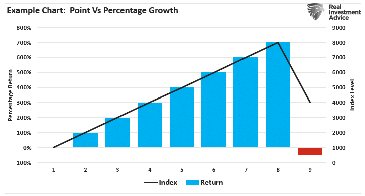 Example-Percent-vs-Point-Chart