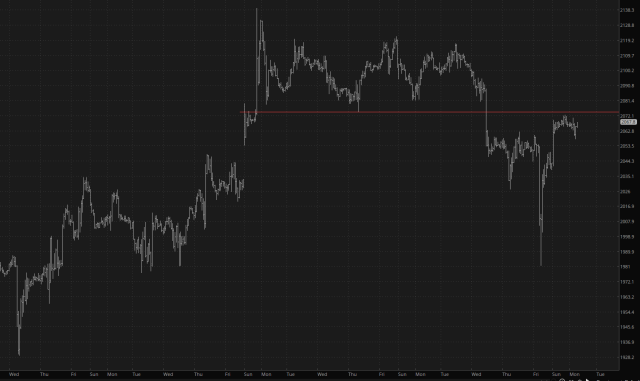 Russell Futures Chart