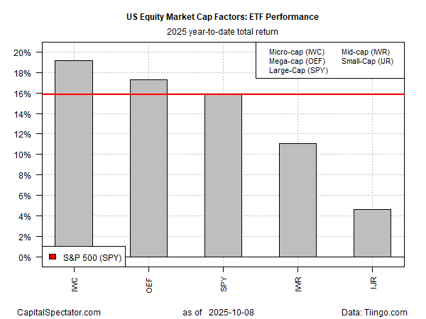 ETF Performance