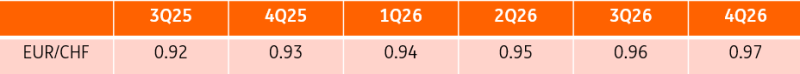 EUR/CHF Forecast