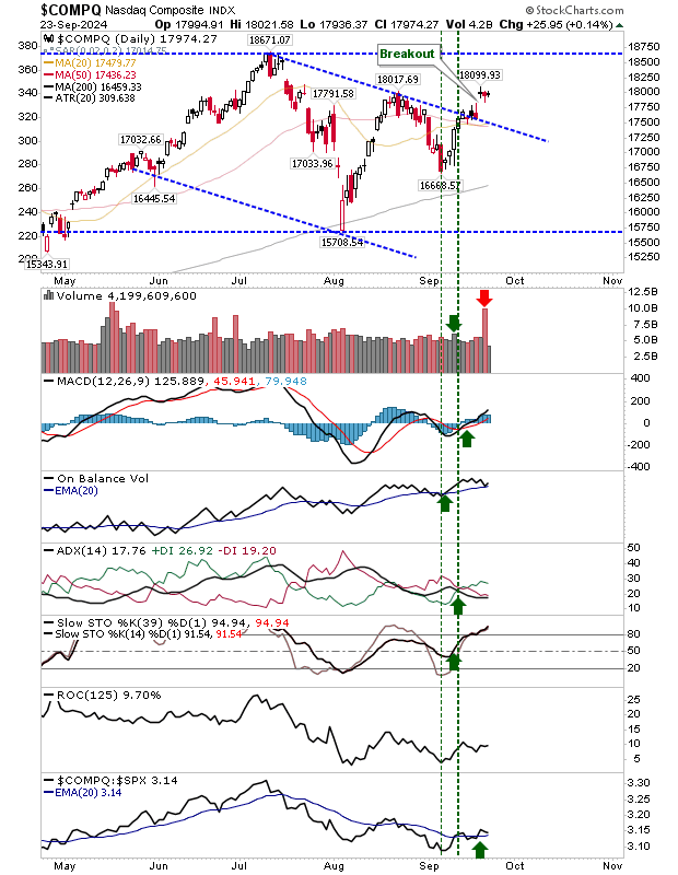 COMPQ-Daily Chart