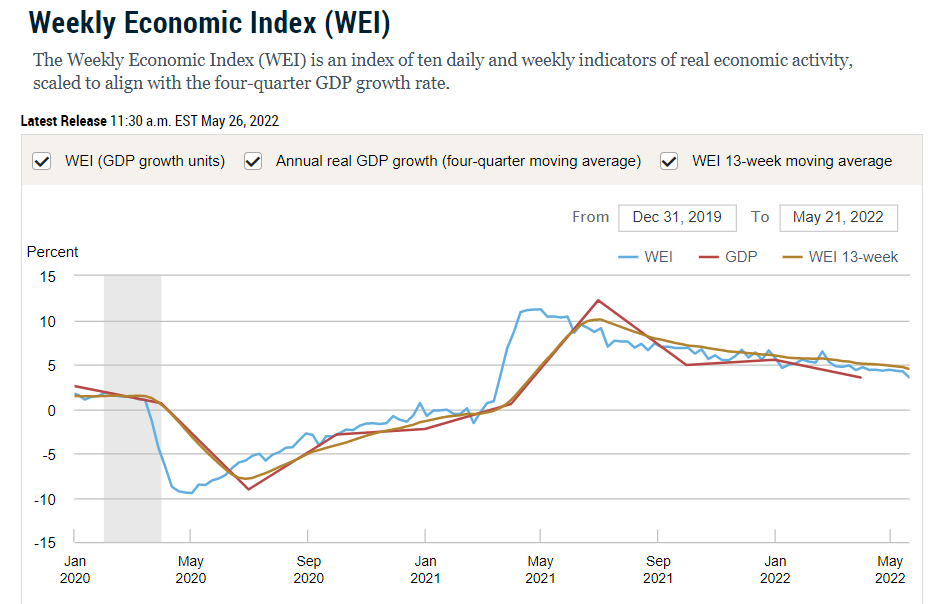 Weekly Economic Index