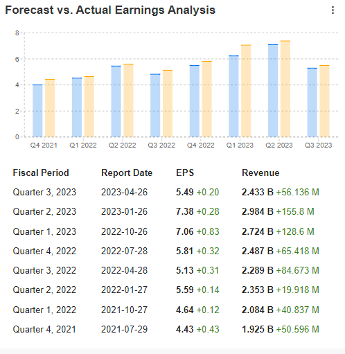 Results vs. Forecasts - KLA Corporation