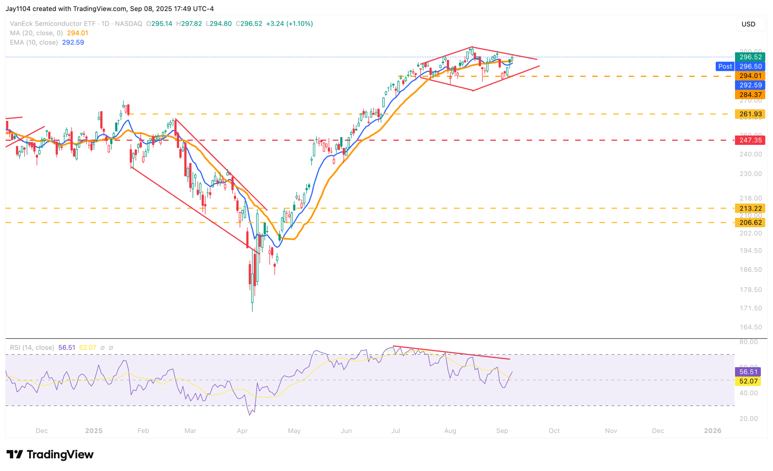SMH-Daily Chart