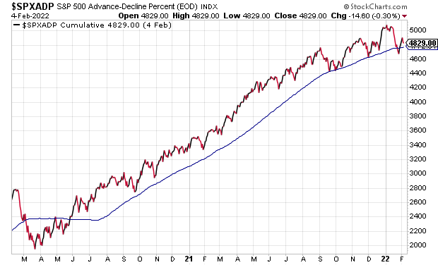 SPXADP Cumulative Chart