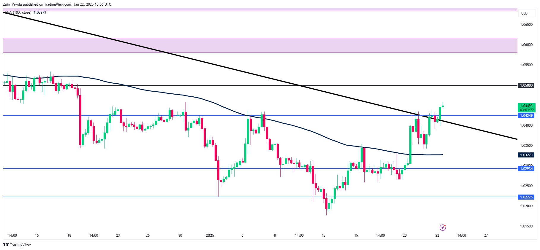 EUR/USD 4-Hour Chart