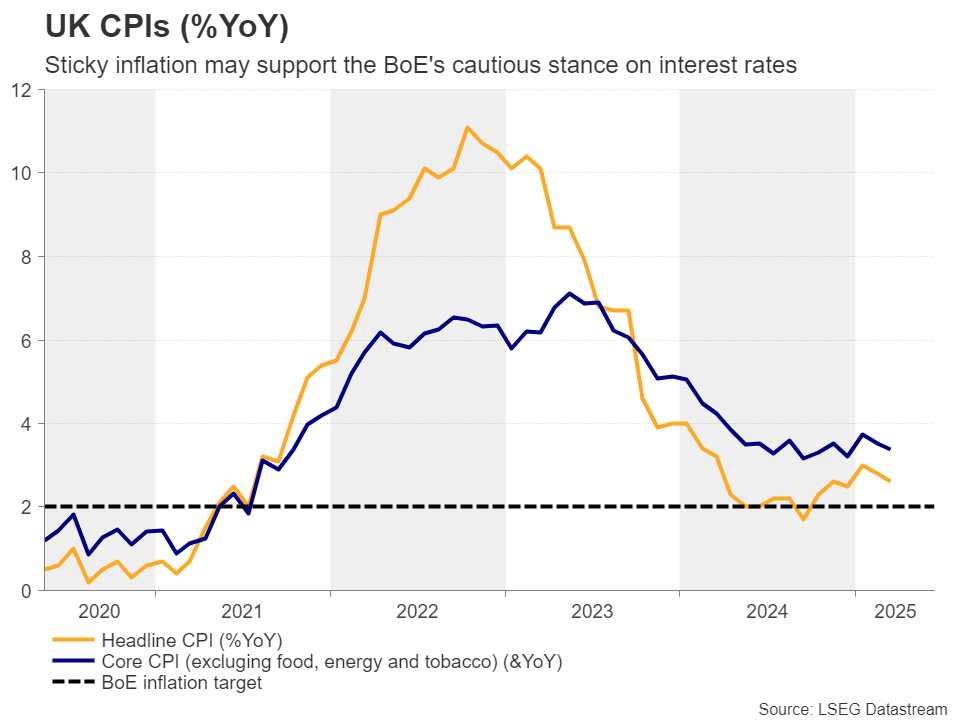 UK CPI YoY