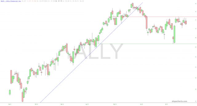 ALLY Chart
