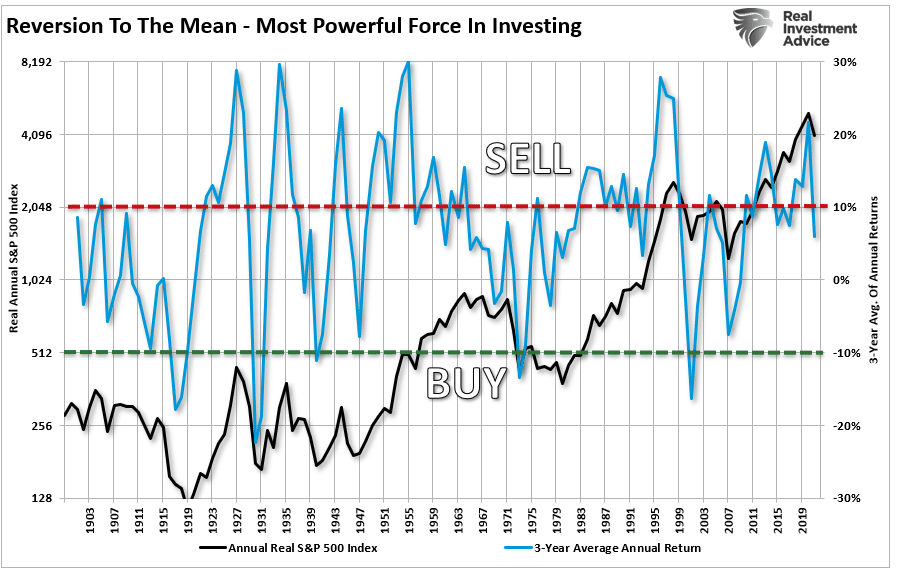 Reversion To The Mean-3-Year Avg Returns