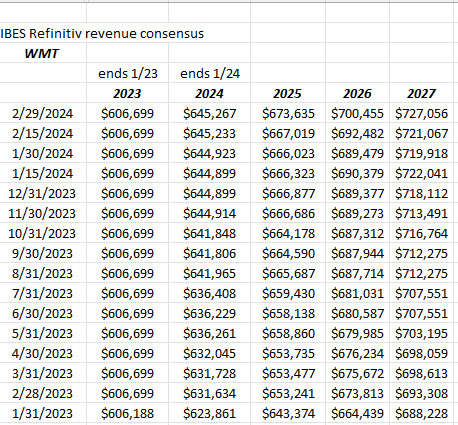 WMT Revenue Revision Trends