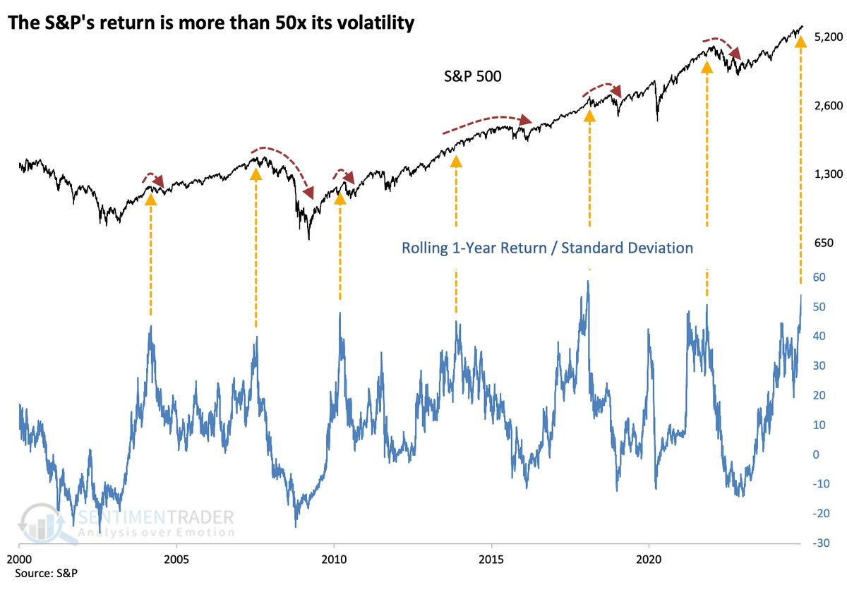 S&P 500 Returns vs Volatility