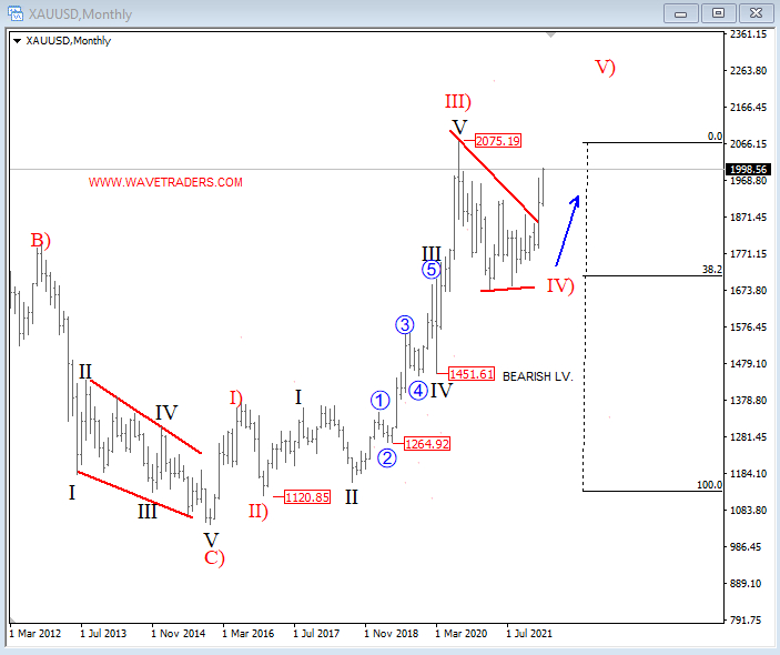 Gold Elliott Wave analysis.