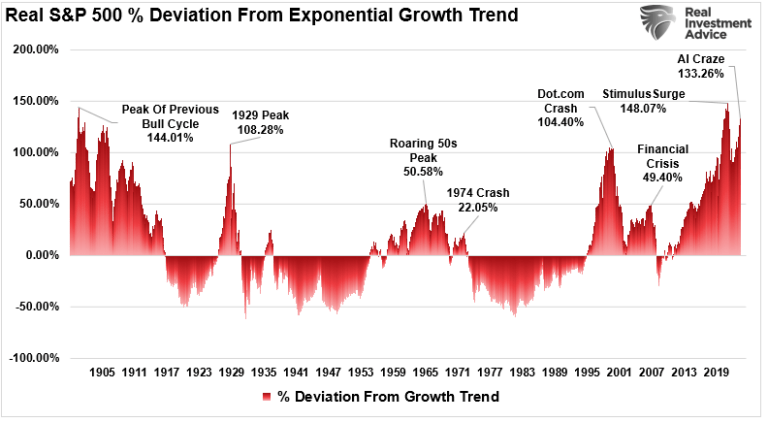 Real S&P 500 Deviation From Growth Trends