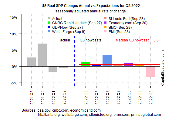 GDP Chart