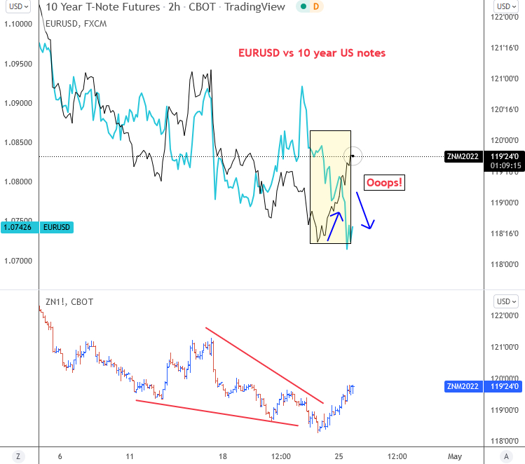 EUR/USD vs US 10-year price chart.